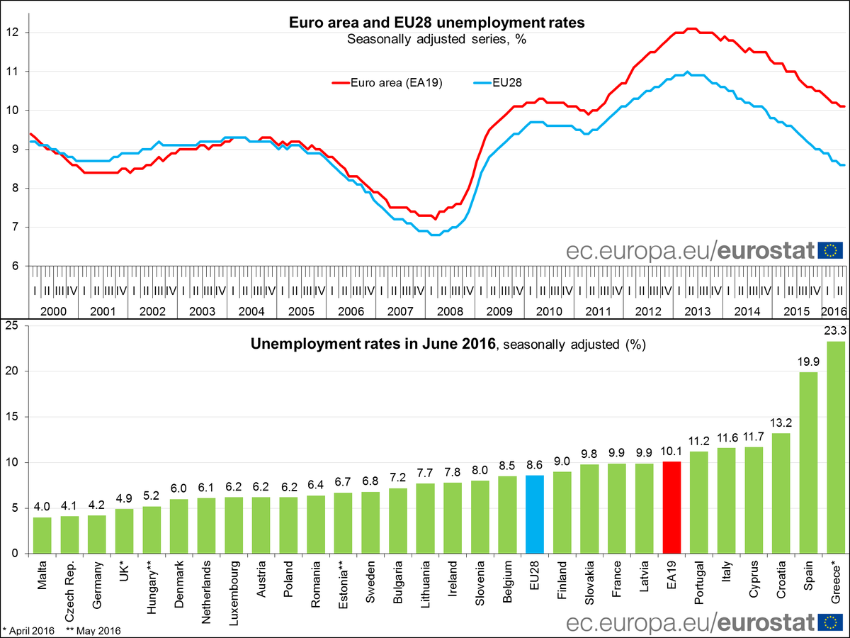 June 2016: euro area unemployment rate stable at 10.1%, EU at 8.6% #Eurostat –  …