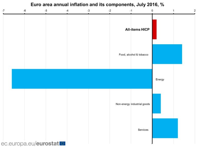 EA July 2016 inflation: Food +1.4%, Services +1.2%, Other goods +0.4%, Energy -6…