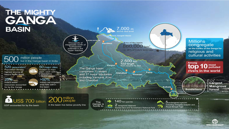 The Mighty Ganga Basin Infographic