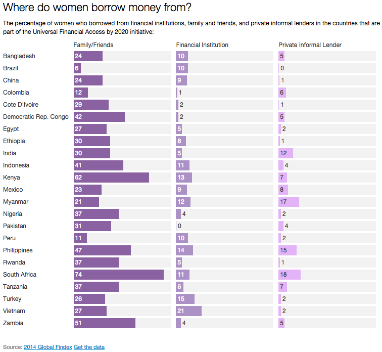 Financial inclusion of women in five charts