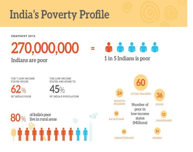 1 in 5 people in  #India is poor. See the country’s poverty …