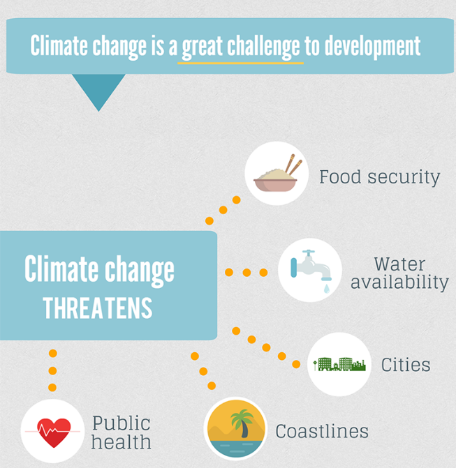 We must act now: Climate change could push more than 100 mil…