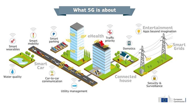 Europe is moving towards  #5G. This brand new technology sho…