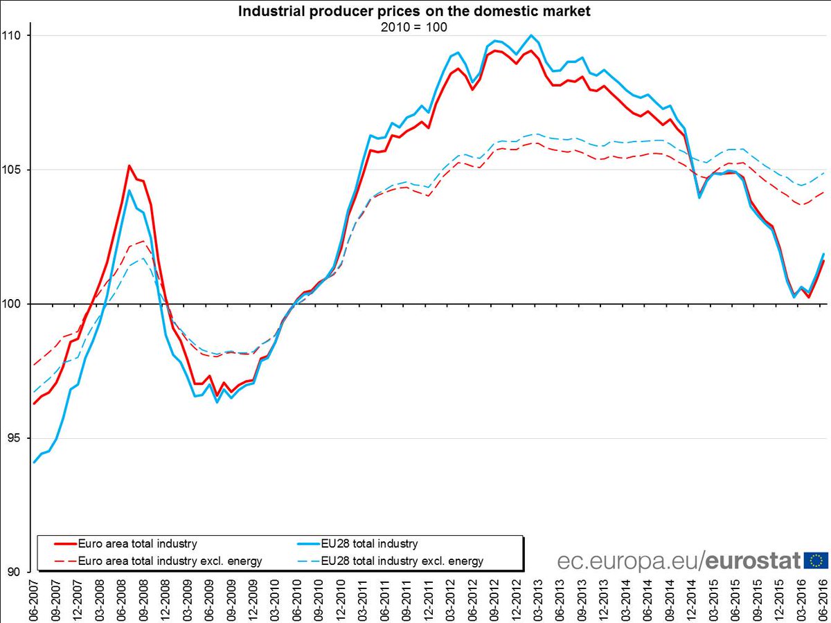 Euro area producer prices +0.7% in June 16 over May 16, -3.1% over June 15 #Euro…