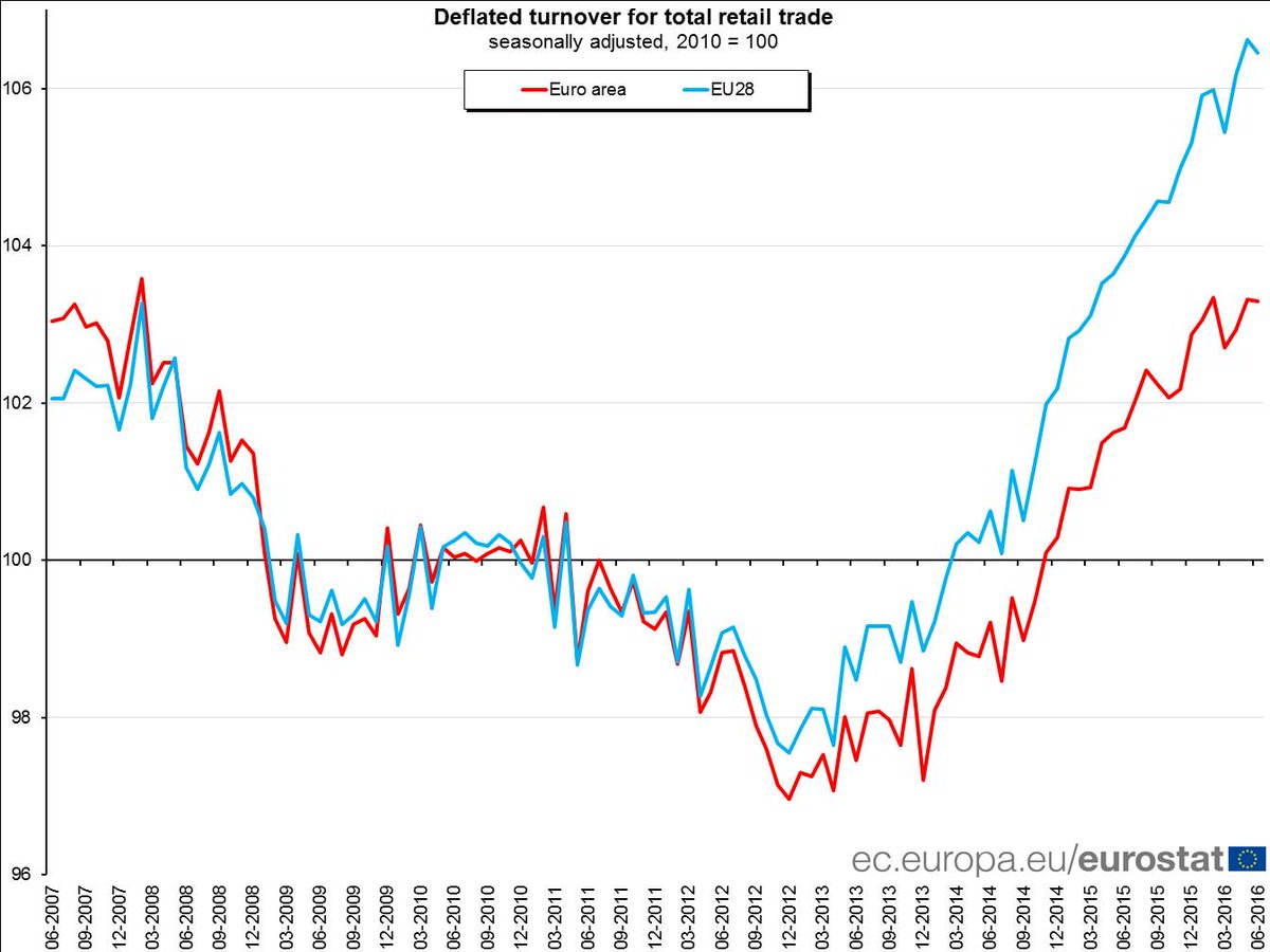 Euro area retail trade stable in June 16 over May 16, +1.6% over June 15 #Eurost…