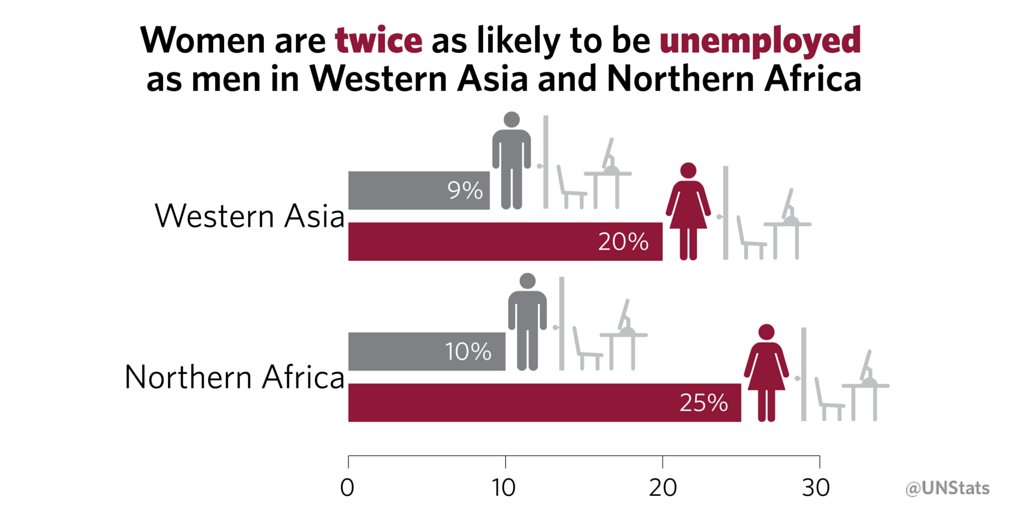 In Western Asia & Northern Africa, women are 2 times more likely to be unemp…