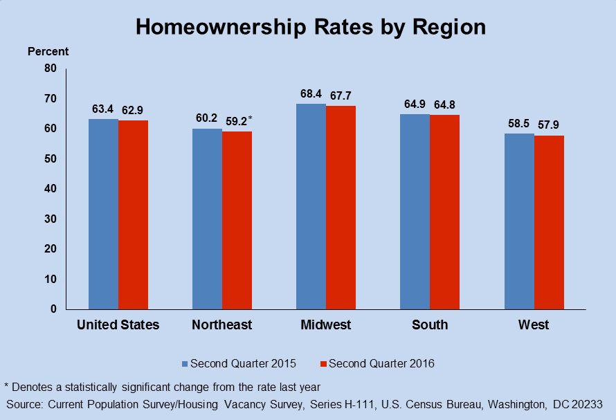 The homeownership rate in Q2 2016 was 62.9%, down 0.5 percentage points from Q2 …