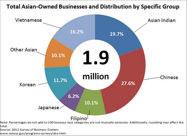 1.9M: The # of Asian-owned businesses in the US; up 23.8% from 2007 to 2012. #Fr…