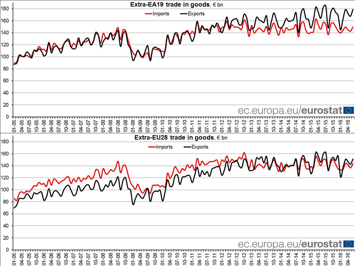 Euro area trade in goods surplus €29 bn in June 16, €8 bn surplus for EU #Eurost…