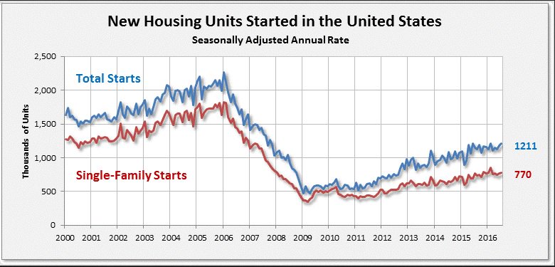 Housing starts in July were 1.211m (SAAR), 2.1% (+/- 8.8%)* above June estimate….