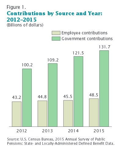 See contributions for state/locally-admin pension systems time series 
#NASACT20…