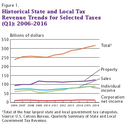 See Q1 2016 tax revenue for the 4 largest state/local govt. tax categories. #NAS…