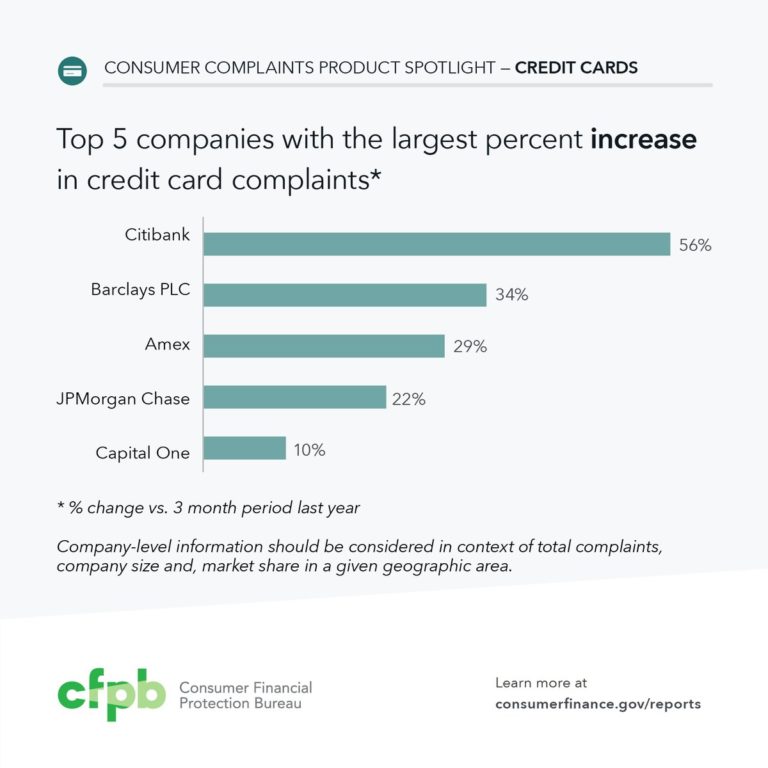 See the top 5 companies with the largest percent increase in credit card complai…