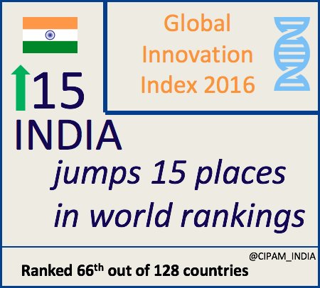 RT @CIPAM_India: Global Innovation Index’16: INDIA jumps 15 spots to move to No….