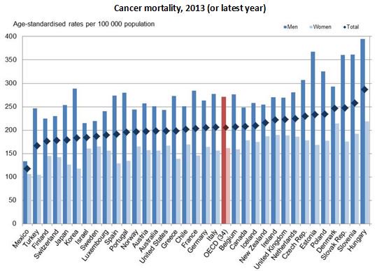 Where do OECD countries stand in the “war against #cancer”? Insights from our he…