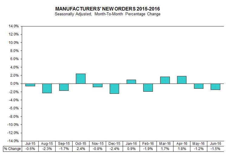 New orders for manufactured goods in June decreased $6.9b or 1.5% to $447.4b.  …