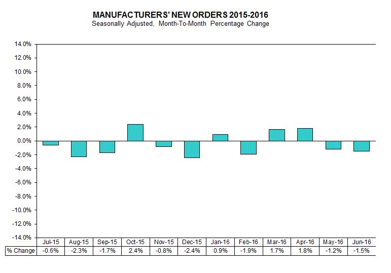 New orders for manufactured goods in June decreased $6.9b or 1.5% to $447.4b.  …