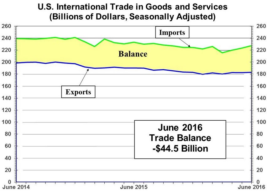 The U.S. international trade deficit in goods and services increased to $44.5 b …