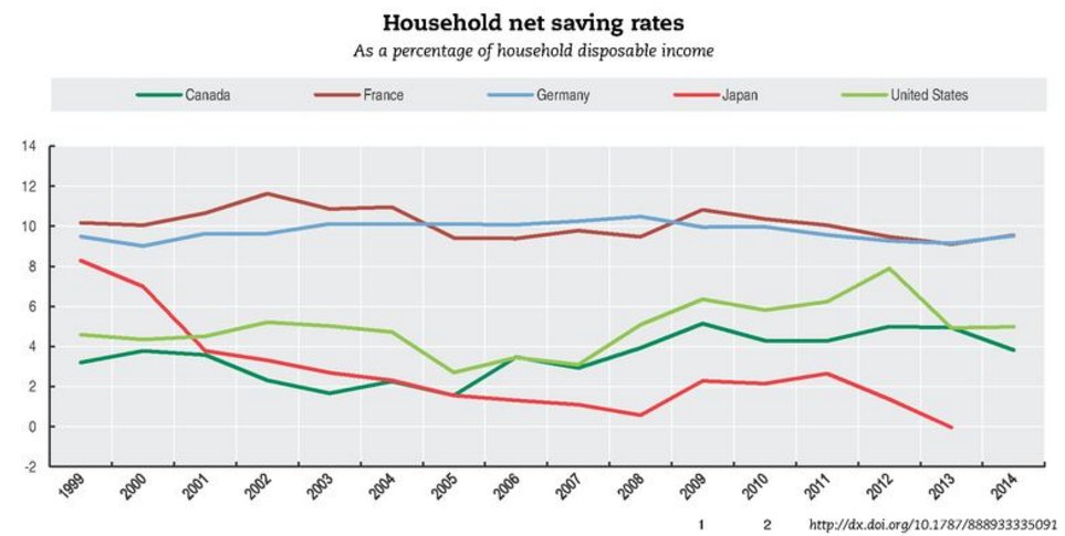 How much household dispo. #income is set aside for savings? Compare yr country s…