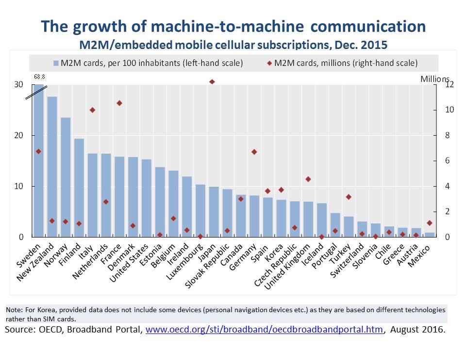 Sweden, New Zealand & Norway lead machine-to-machine communication  ->mor…