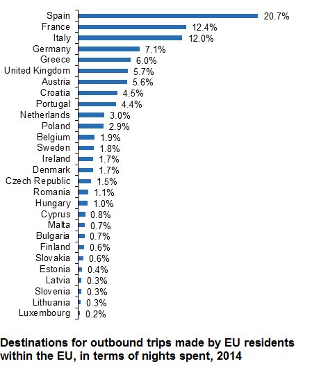 The answer is Spain. See  for more details… …