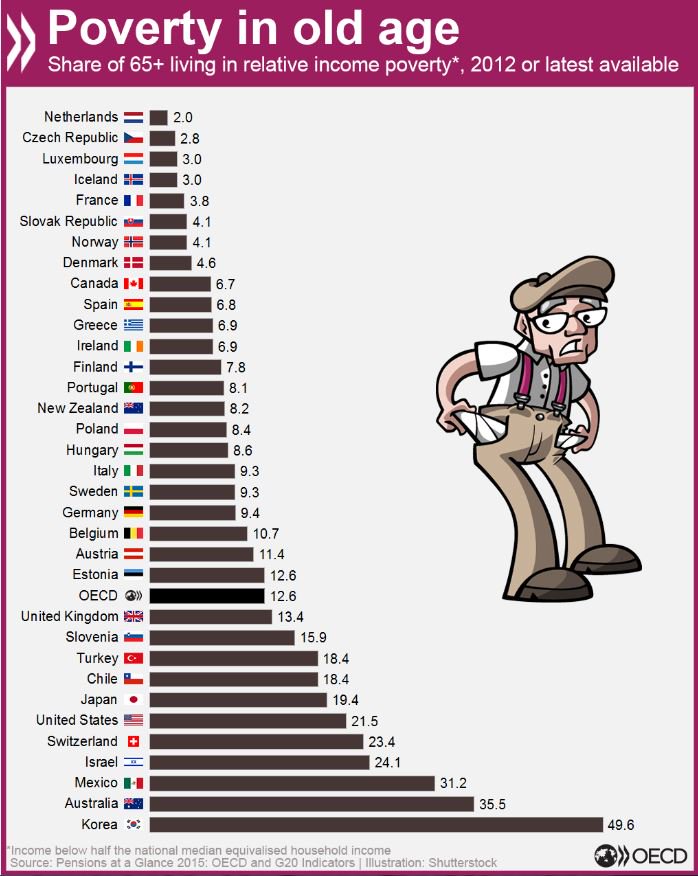 Growing risk of pensioner #poverty, w/12.6% of #retirees affected in OECD area  …
