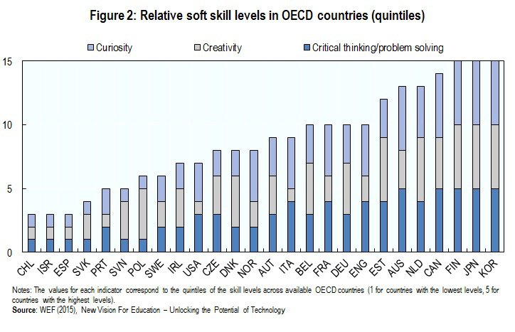 Curiosity, #creativity, critical thinking: Where do job seekers w/#softskills ha…