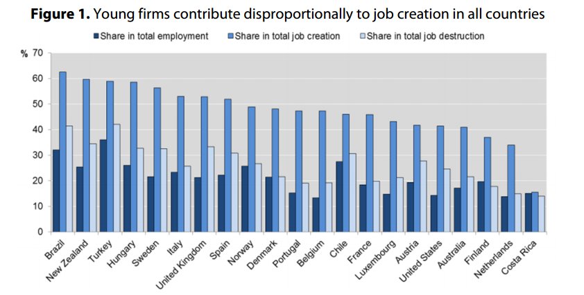 Young firms & #startups matter, for growth & #innovation; here’s why  #j…