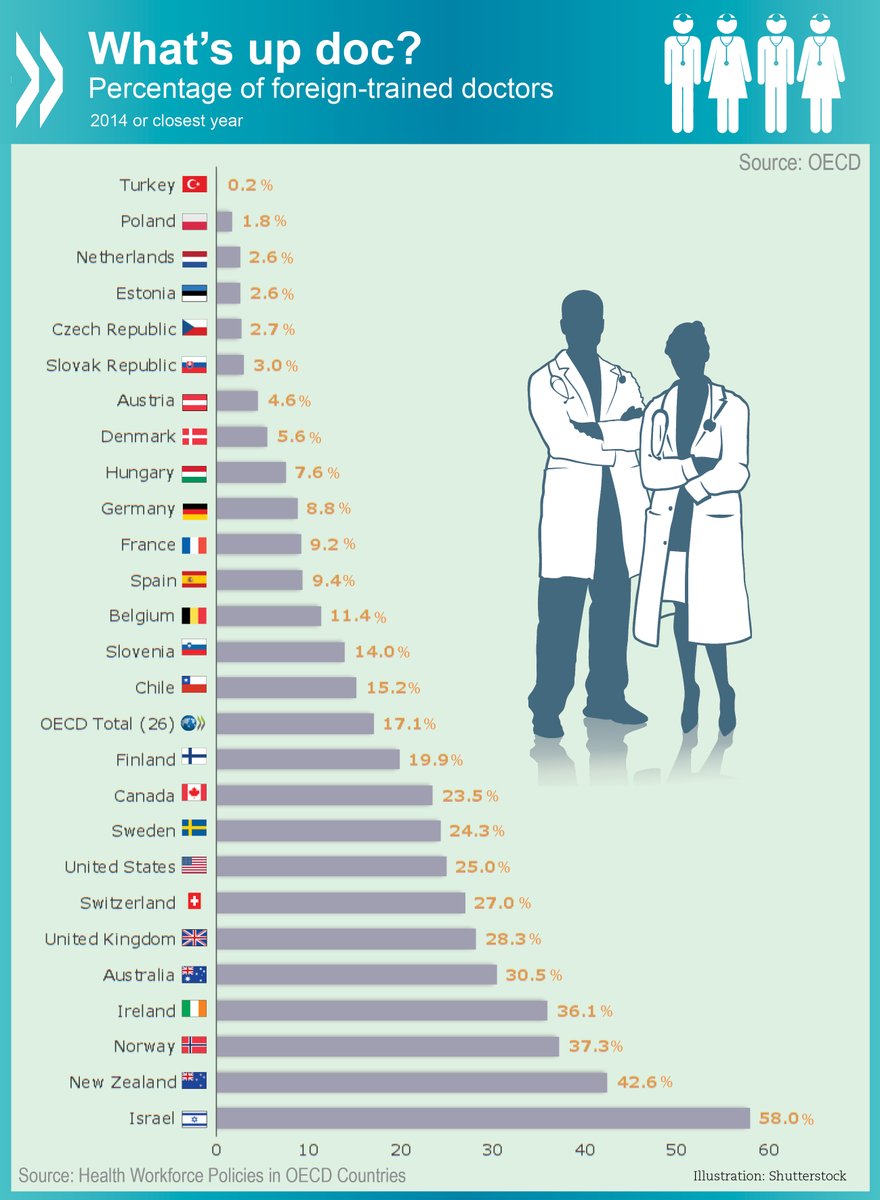 Foreign-trained doctors account for an average of 17.1% of #physicians in OECD a…