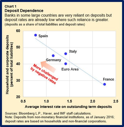 What are the unique challenges of negative rates in the euro area?  Read more on…