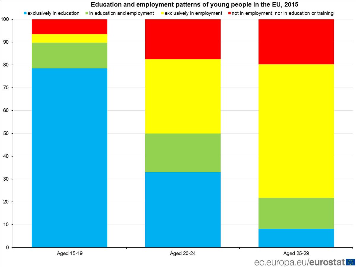 International #YouthDay: Education, employment? What are young people doing? #Eu…