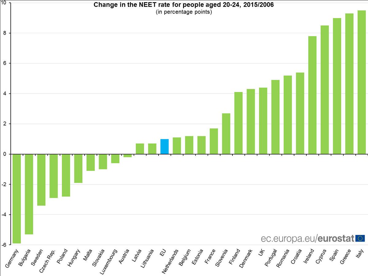 Highest rise in NEET rate Italy, Greece & Spain, largest drop Germany & …