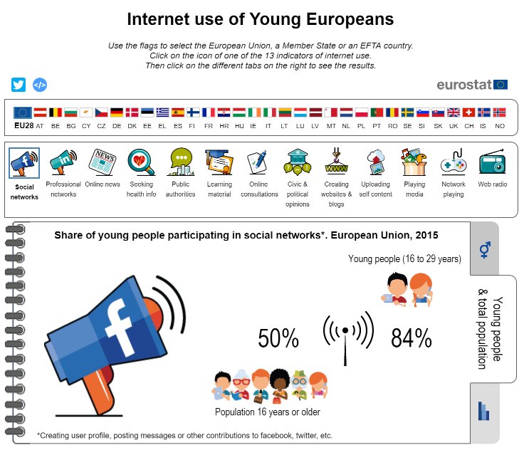 For International #YouthDay #Eurostat data visualisation and facts & figures…