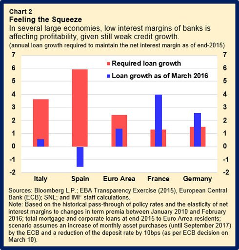 Euro area banks are lending but need to do more as they feel the squeeze from ne…