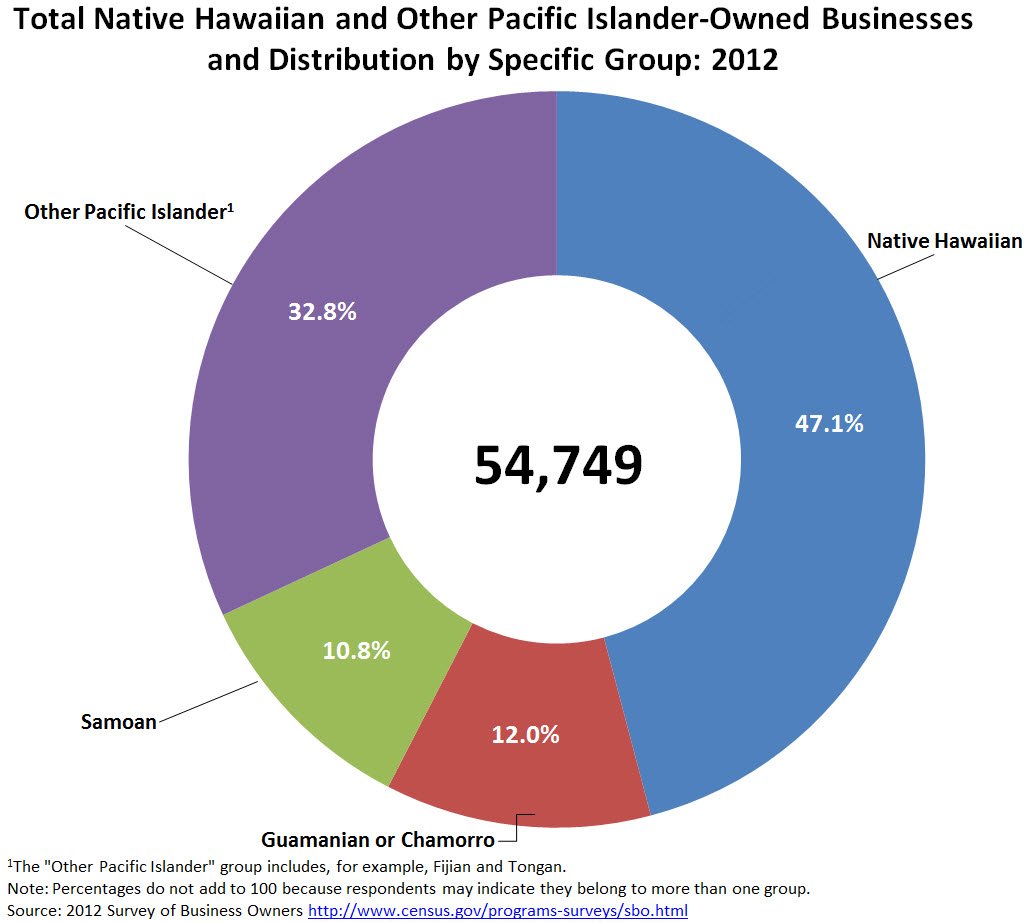 #ICYMI Read new blog on Native Hawaiian &Other Pacific Islander-Owned Busine…