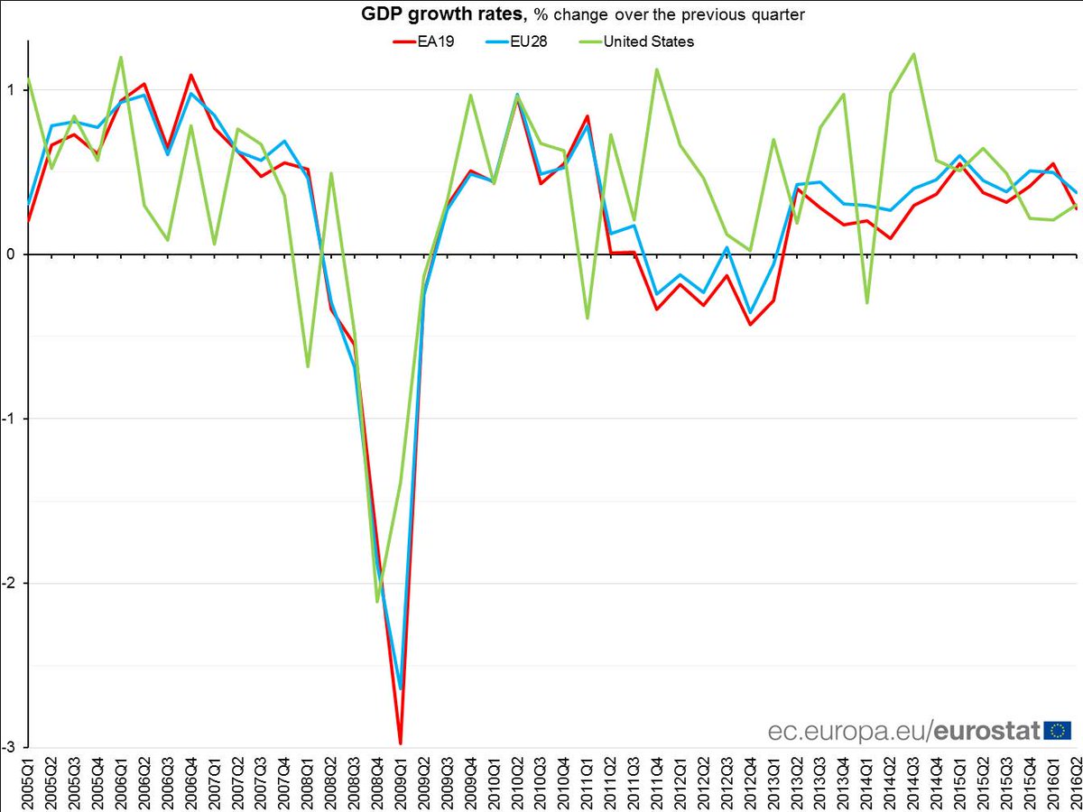 Euro area GDP +0.3% in Q2 2016, +1.6% compared with Q2 2015 #Eurostat  …
