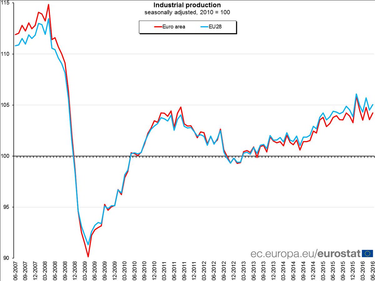 Euro area industrial production +0.6% in June 16 over May 16, +0.4% over June 15…