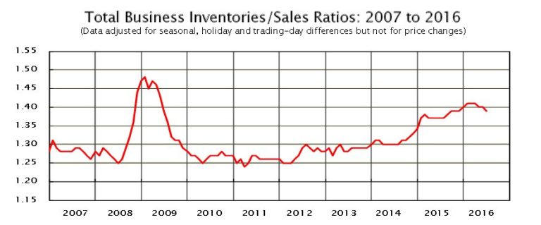 June 2016 inventories/sales ratio for US total business was 1.39 (SA).  …