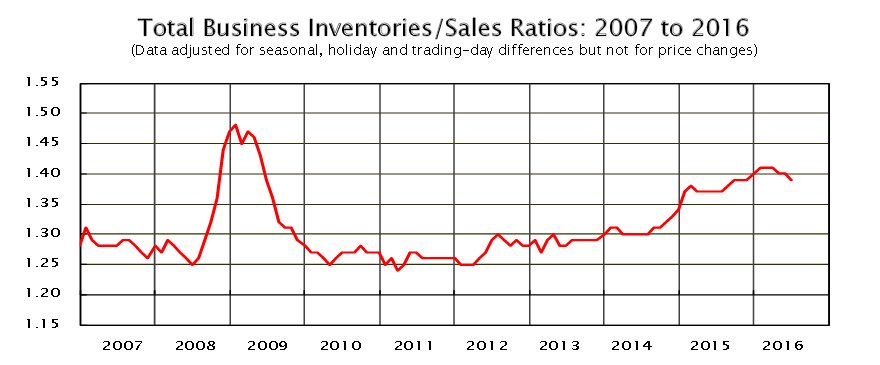 June 2016 inventories/sales ratio for US total business was 1.39 (SA).  …