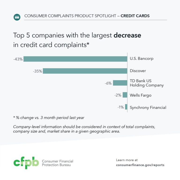 See the top 5 companies with the largest percent decrease in credit card complai…