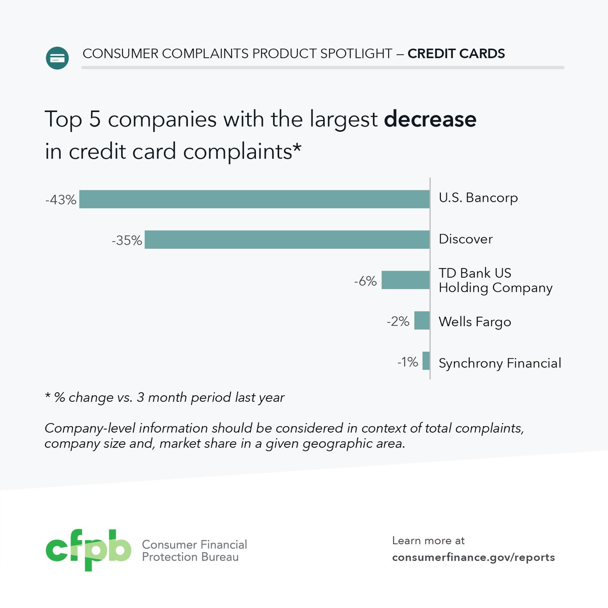 See the top 5 companies with the largest percent decrease in credit card complai…