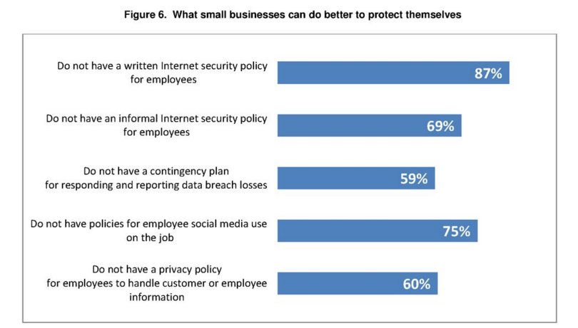 #Digital security & privacy: #SMEs need stronger policies for employee ICT u…