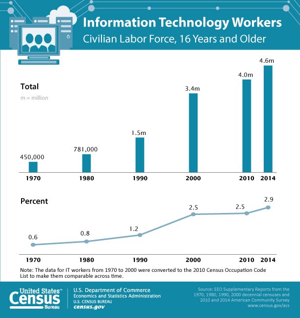 Just released: “Number of IT Workers Has Increased Tenfold Since 1970” Read more…