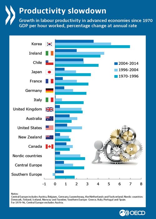 #Productivity growth has been slowing in many countries post-crisis; see indicat…