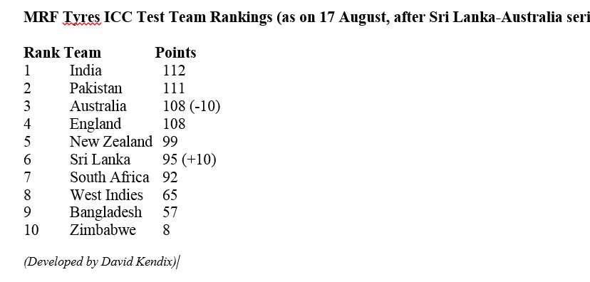 .@imVkohli @bcci must win Port of Spain Test to retain No.1 ranking  …