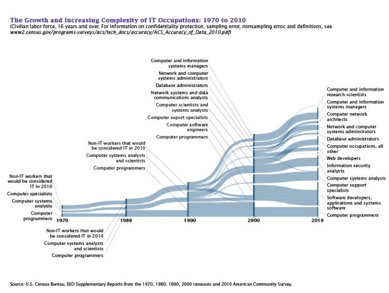 New Blog: “The Increasing Complexity of IT Occupations” Read:  …