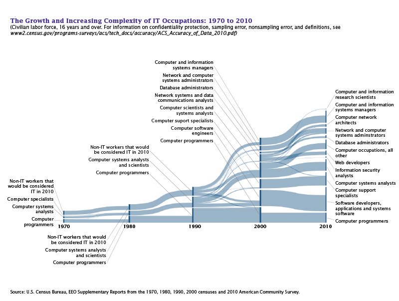 New Blog: “The Increasing Complexity of IT Occupations” Read:  …