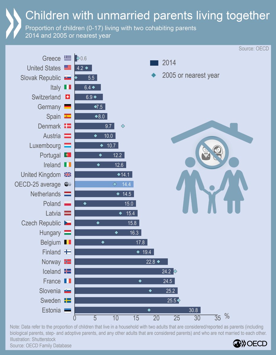 Changing #families: Increase in number of kids w/unmarried parents living togeth…