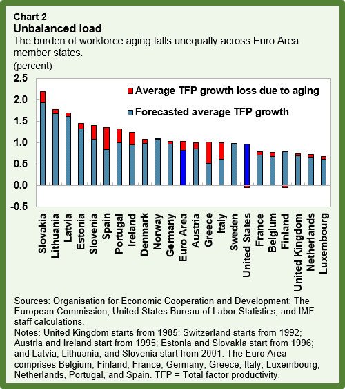 Older workers’ falling productivity hits worse-off  #eurozone members most- IMF …