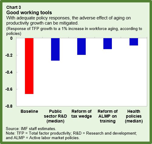 Better health care, (re-)training can cut the age-related productivity loss in #…